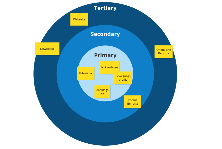 Phase fünf des Bulls Eyes Diagrams. Kritische Assets